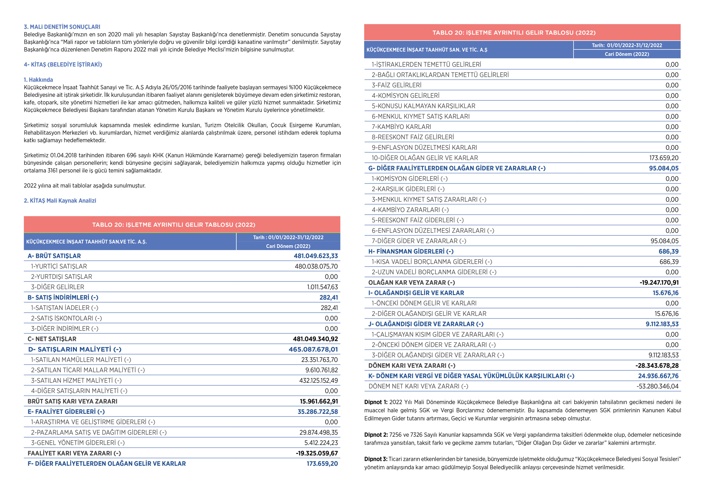 Küçükçekmece Belediyesi 2022 Faaliyet Raporu, sayfa 54–55